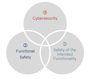 Figure 1. Domains of holistic safety