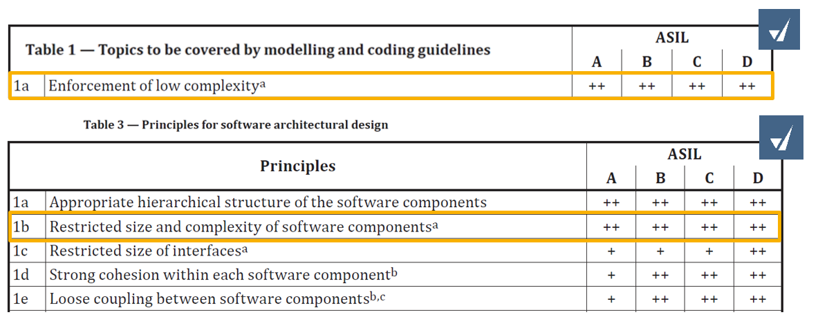 Figure 3. Requirements of Model Architechtural Design from ISO 26262: 2018（resource: ISO 26262: 2018）