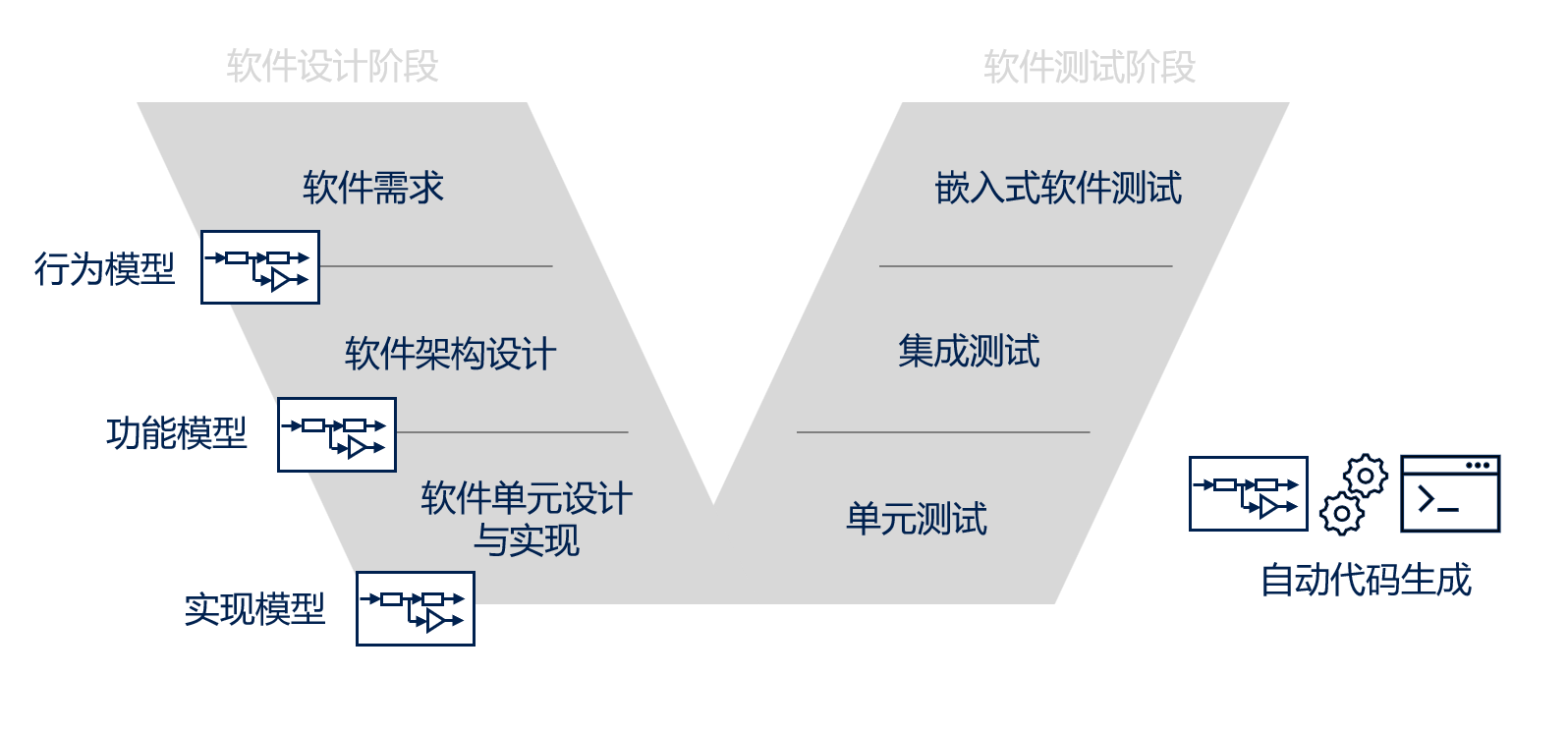 本中文图描述了基于模型的开发（MBD）。