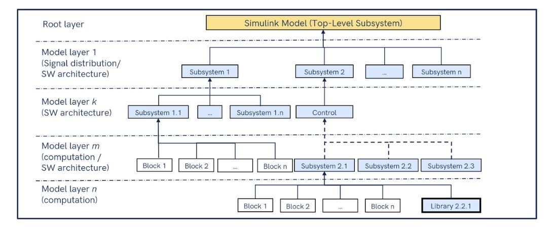 This figure describes the best practices for hierarchical model design.