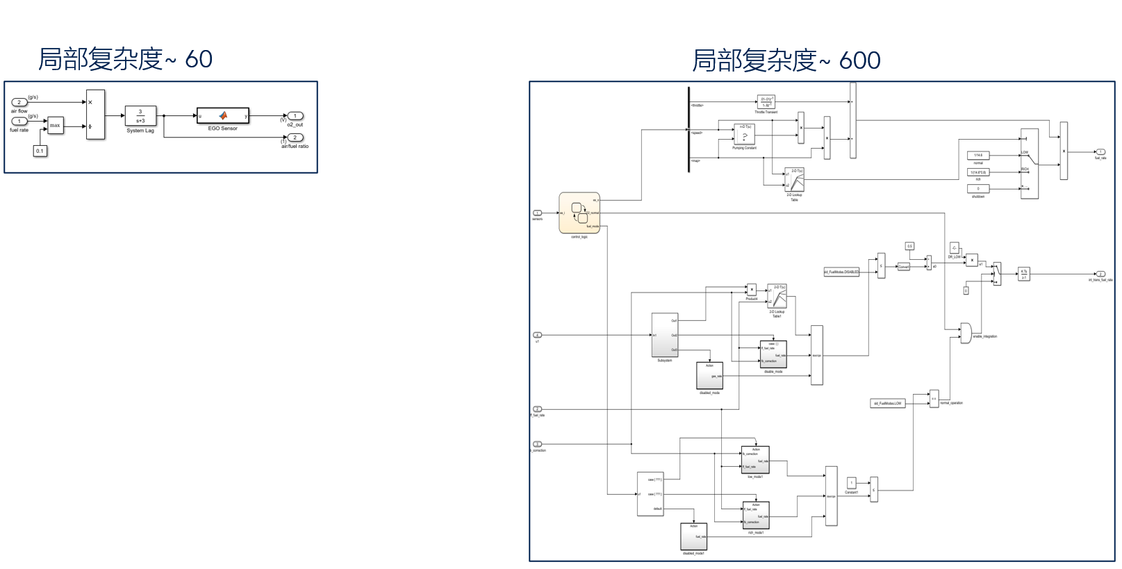 图3. 复杂度：低复杂度vs复杂度