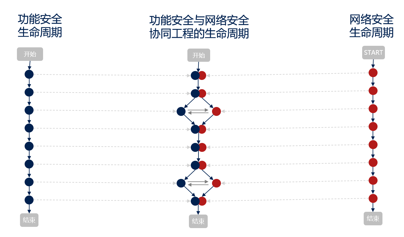 图5. 功能安全和网络安全活动的协同