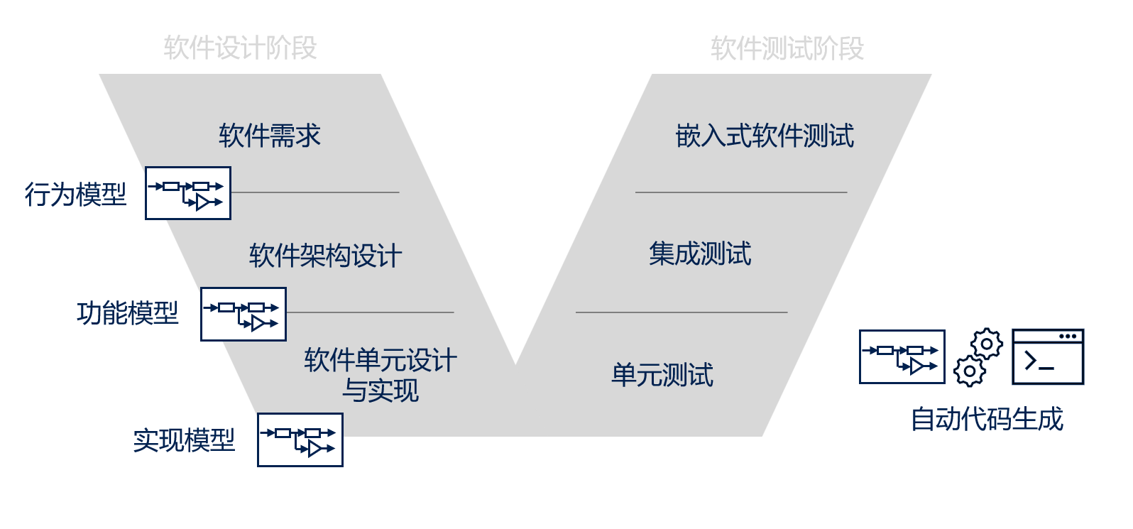 图1：基于模型的开发（MBD）