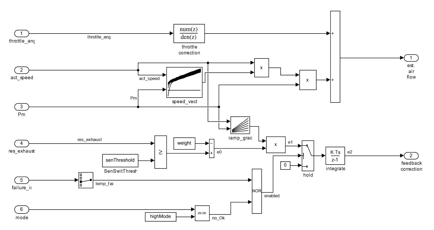 Die Abbildung 3 zeigt das sekundäre Subsystem eines Simulink-Modells nach der Optimierung anhand von Modellierungsrichtlinien.