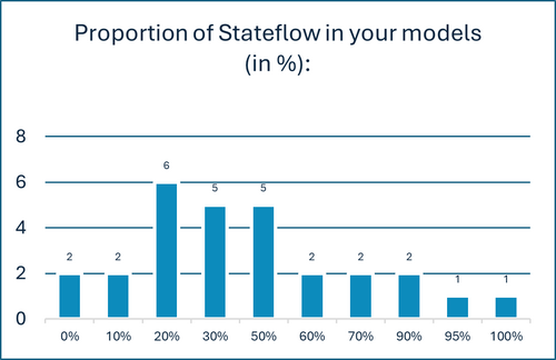 This image shows the survey results of participants' Stateflow usage in their models.