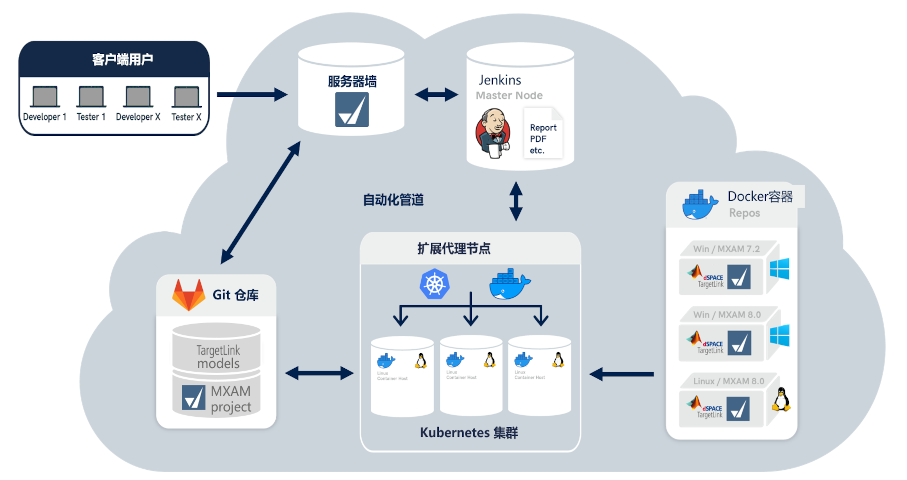 图2. 可扩展的云端自动化