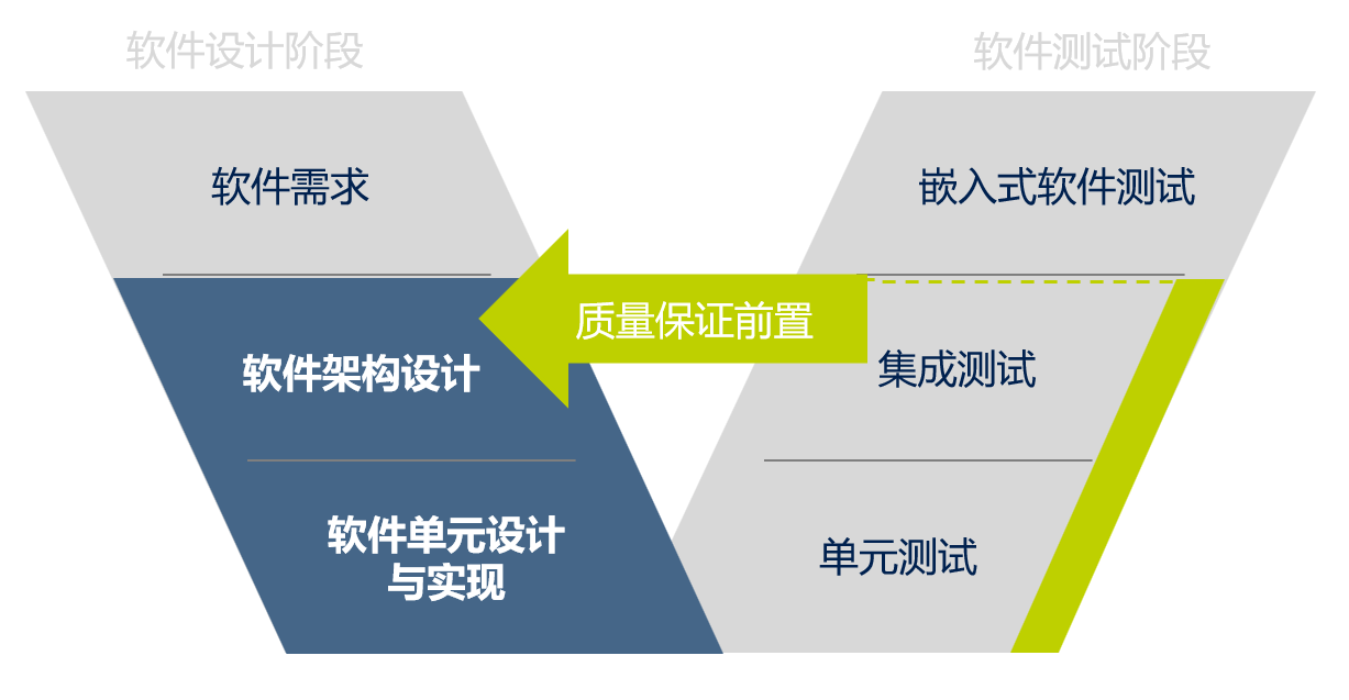 图2. 质量保证前置助力模型设计质量提升