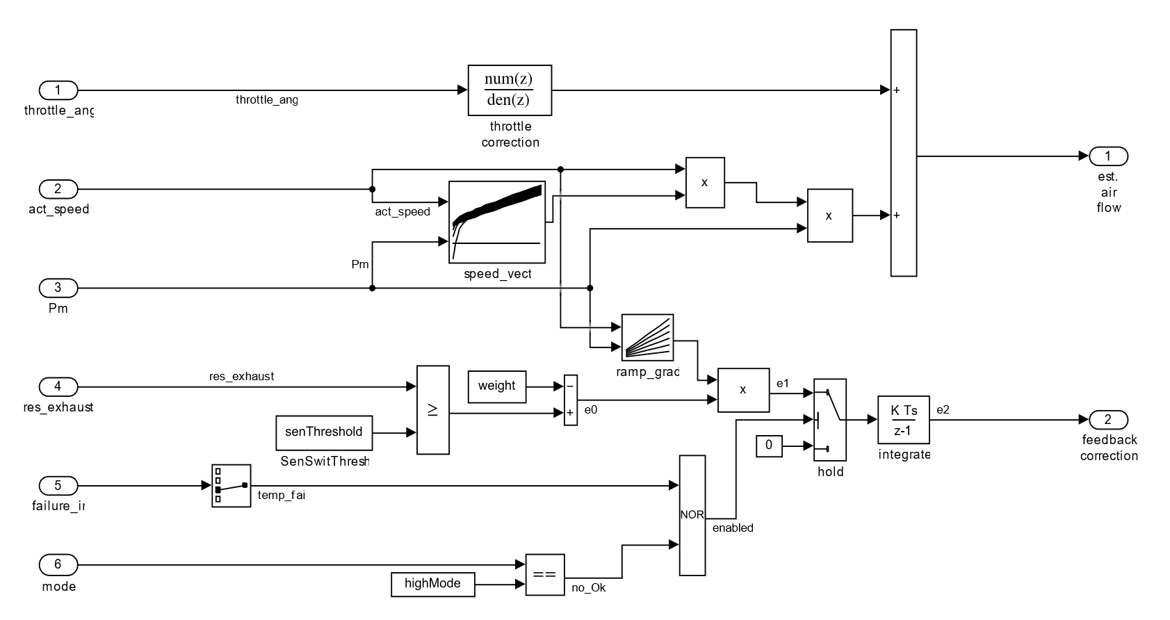 This figure describes the Simulink model of a secondary subsystem after optimization of the modeling guidelines.