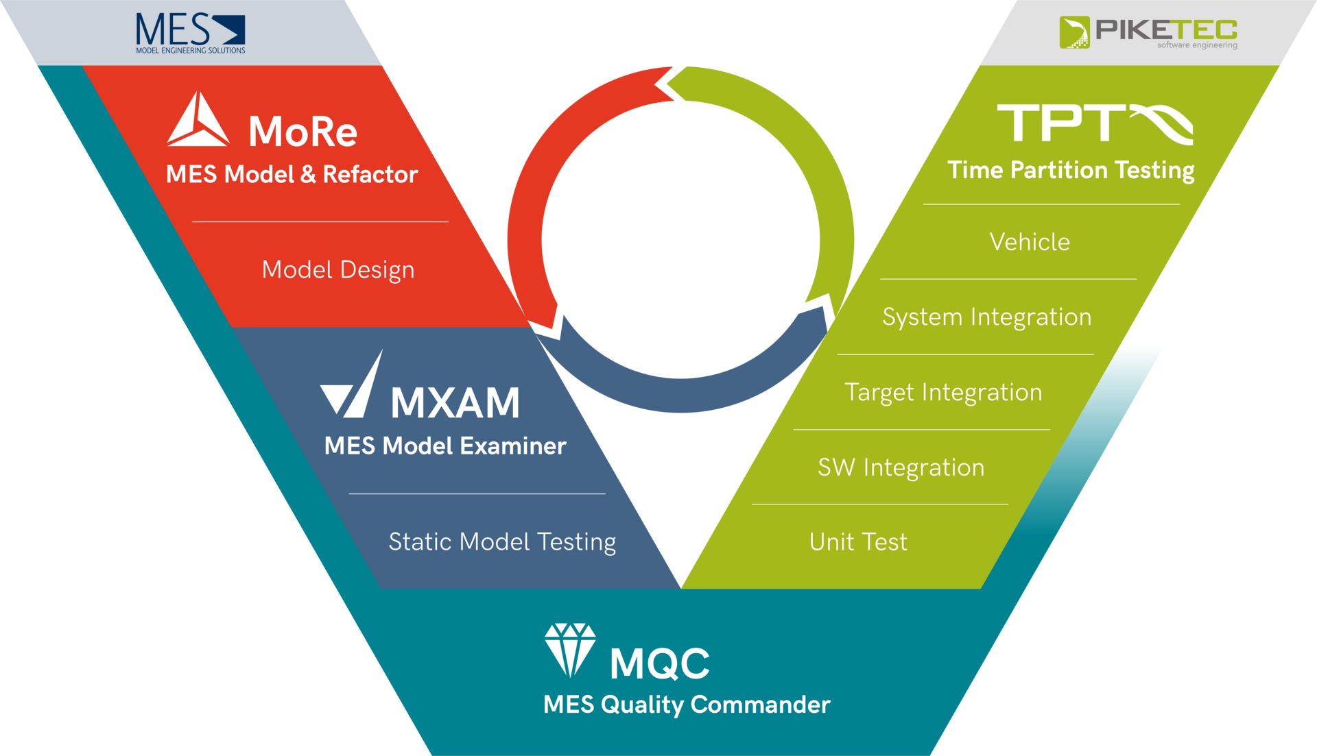 Quality Tools in the agile V-Model