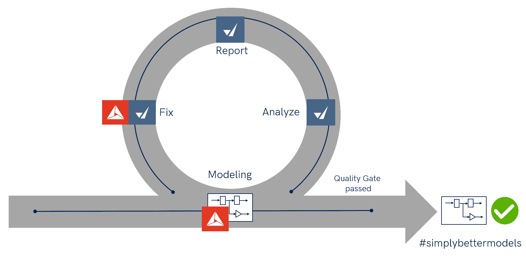 Die Abbildung 1 beschreibt, wie MXAM und MoRe verschiedene Phasen des agilen Workflows im Modellentwicklungsprozess unterstützen.
