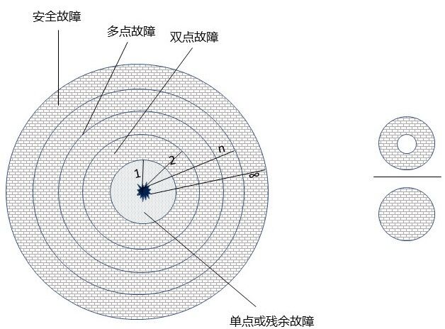 图12. 单点故障度量的图形表示 - ISO 26262-5：0：2018（E）