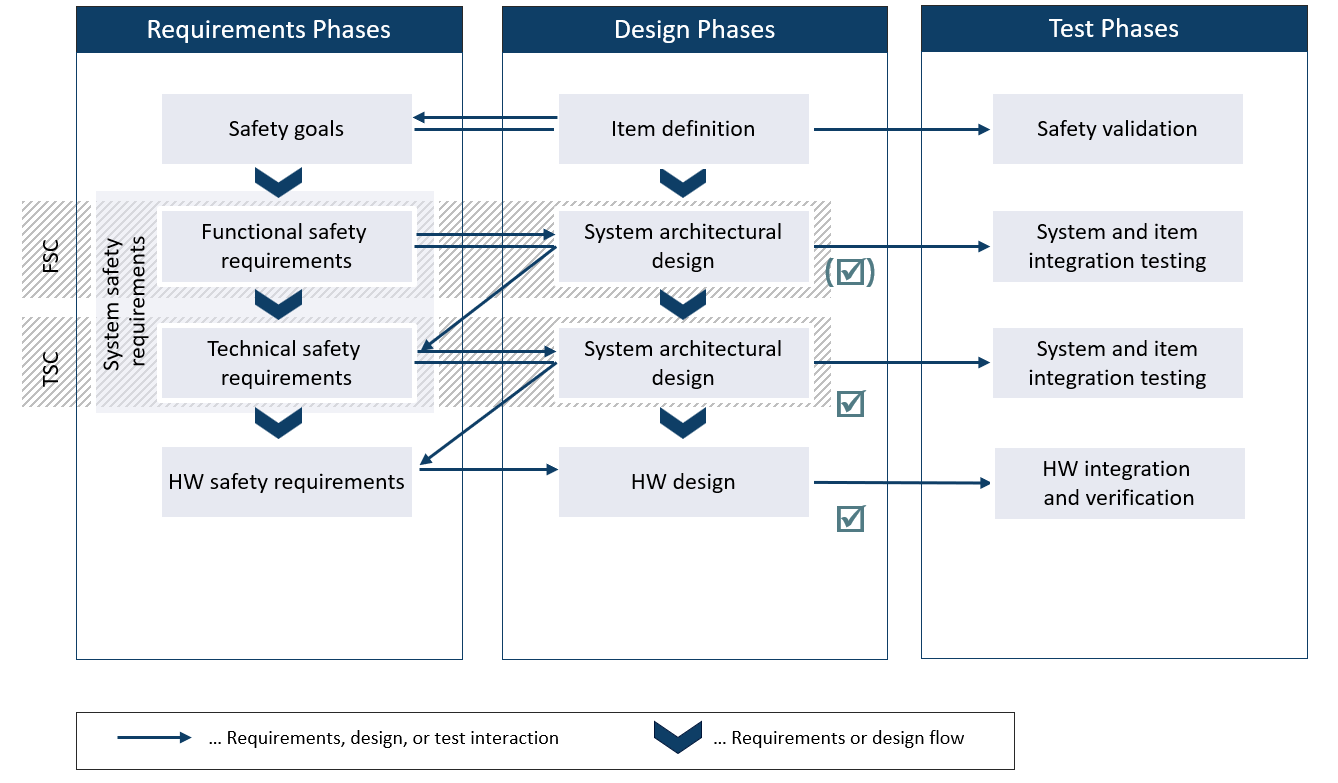 Figure 7. Safety Analyses in the Hardware Design Phase of the Safety Life Cycle