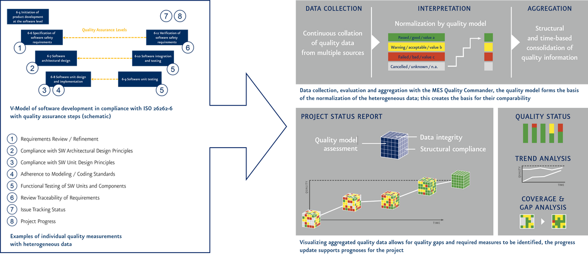 This figure describes the methodology for quality control in software development.