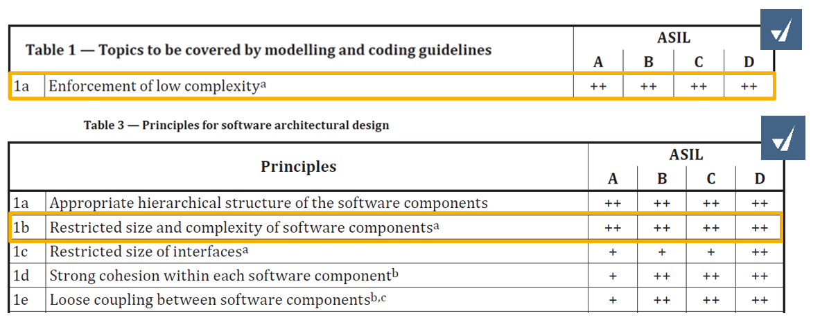 Dieses Bild beschreibt die Anforderungen an das modellarchitektonische Design gemäß ISO 26262:2018.