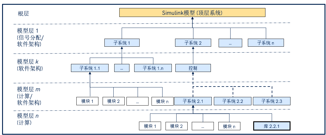 图18. 模型分层设计的最佳实践