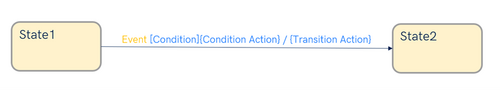 This is an example of a proper syntax for a transition label