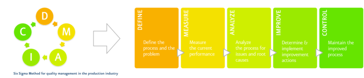 Methodology for quality control in the production industry