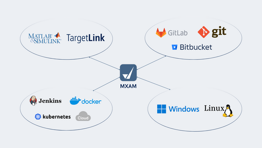 Dieses Bild zeigt die von MXAM unterstützten Toolchain-Integrationen.