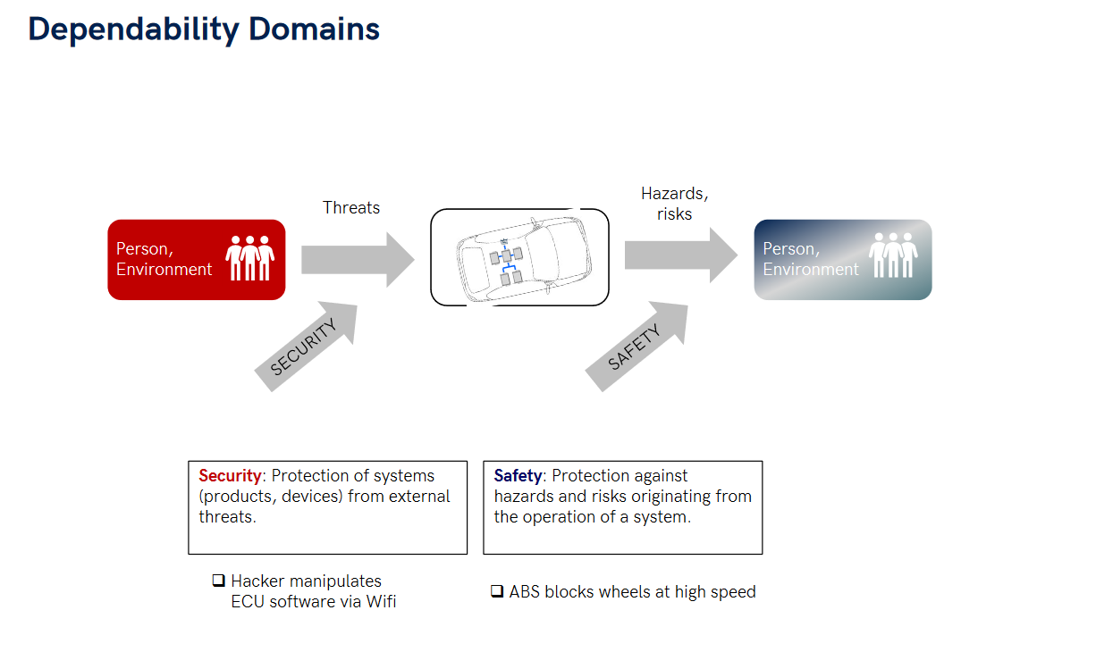 Figure 2. Conceptual view of functional safety and cybersecurity