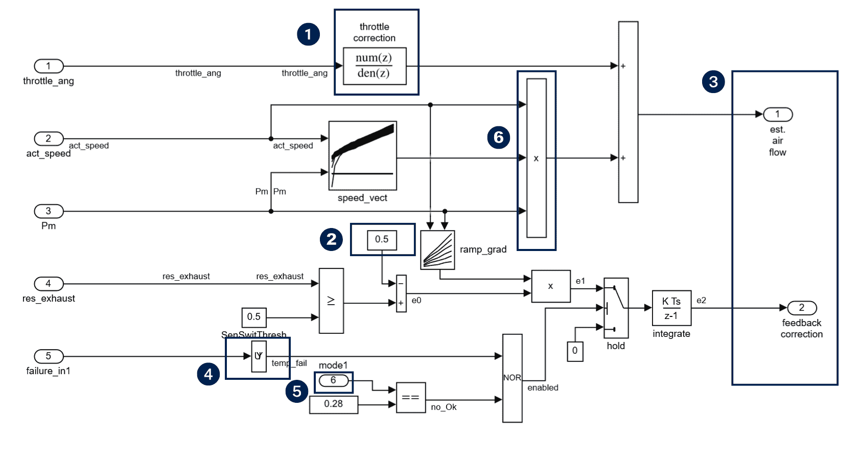 Die Abbildung 2 beschreibt das Simulink-Modell eines sekundären Subsystems vor der Optimierung durch Modellierungsrichtlinien.