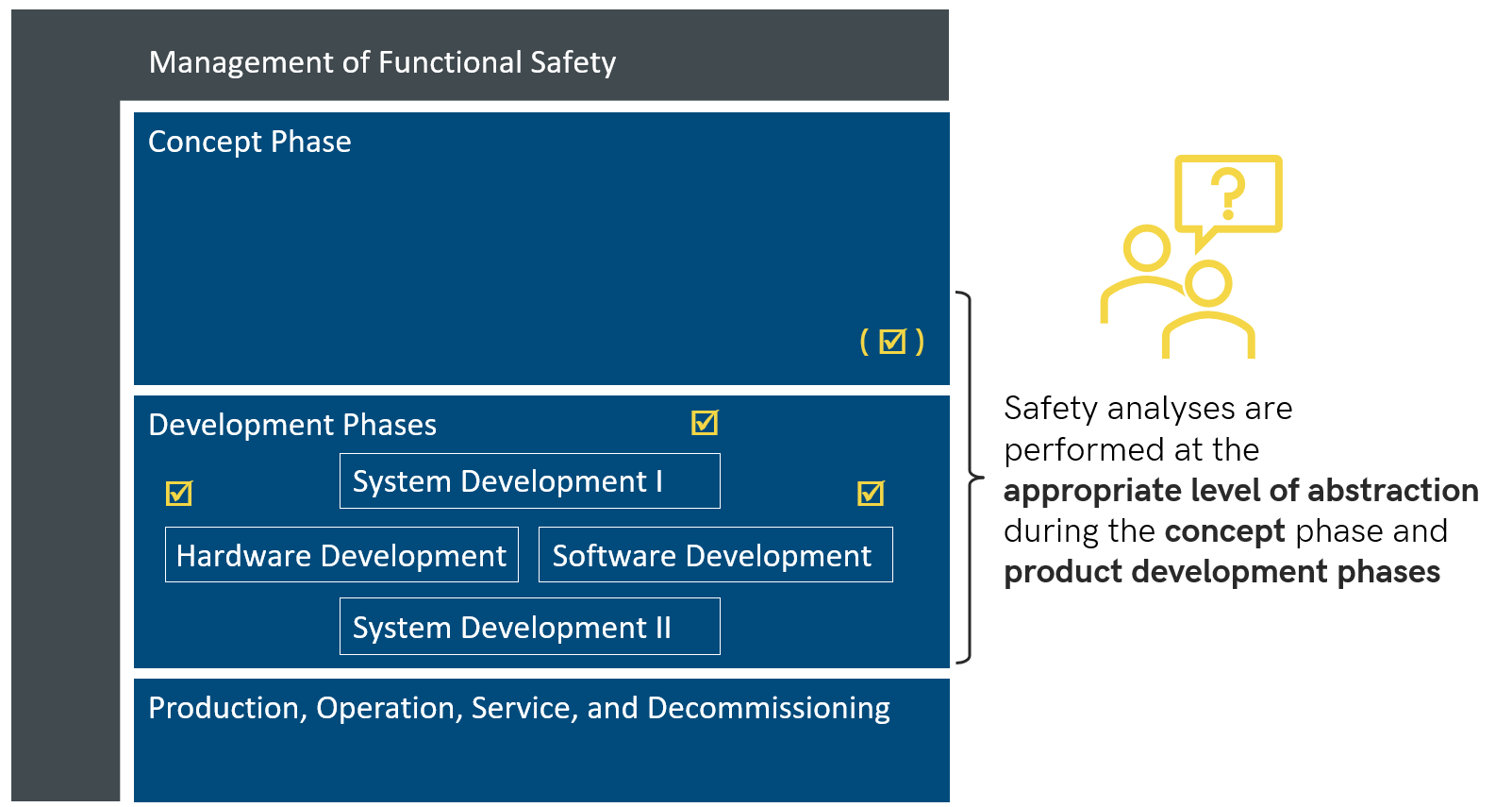 Figure 6. Safety Analyses in the Safety Life Cycle