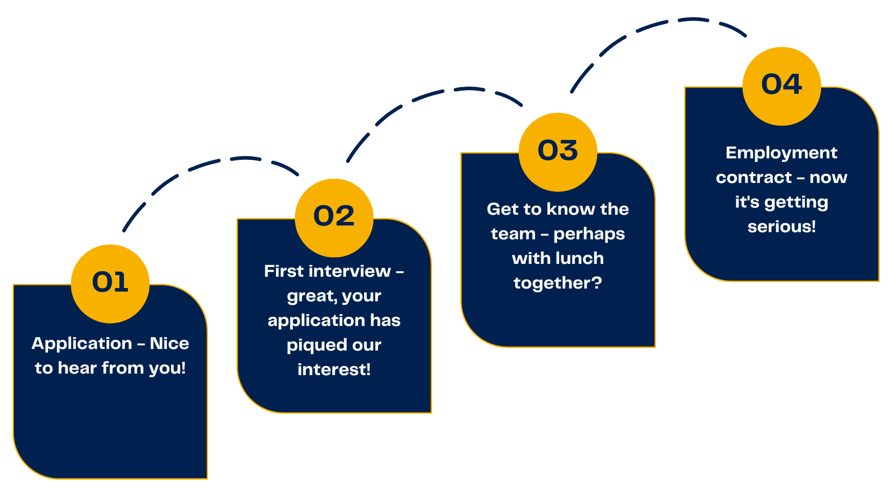 This image shows the four steps of the MES application process.