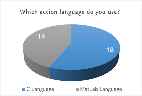 This image shows the proportion of participants in the survey who primarily use either C or MATLAB as their action language.