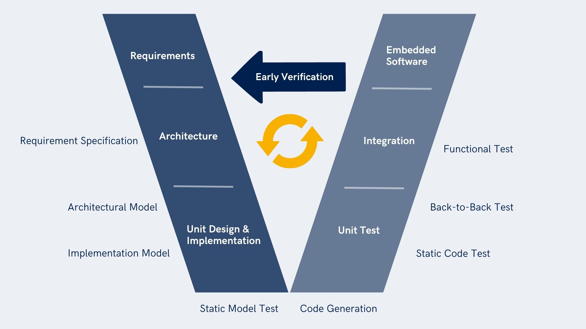 This figure describes the benefits of Agile Principles in MBD Workflows.