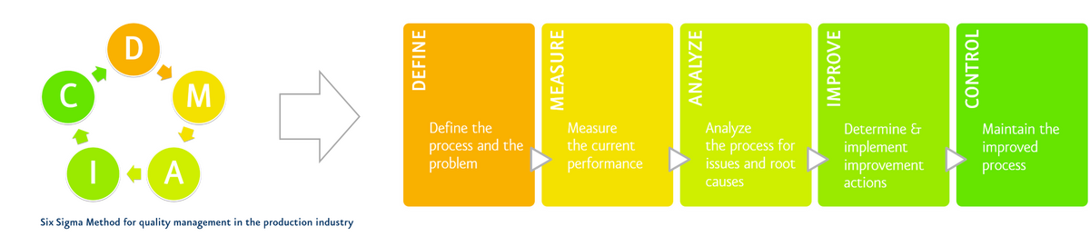 This figure describes the methodology for quality control in the production industry.