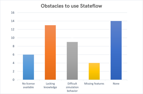 This image shows the obstacles participants face most often when using Stateflow.