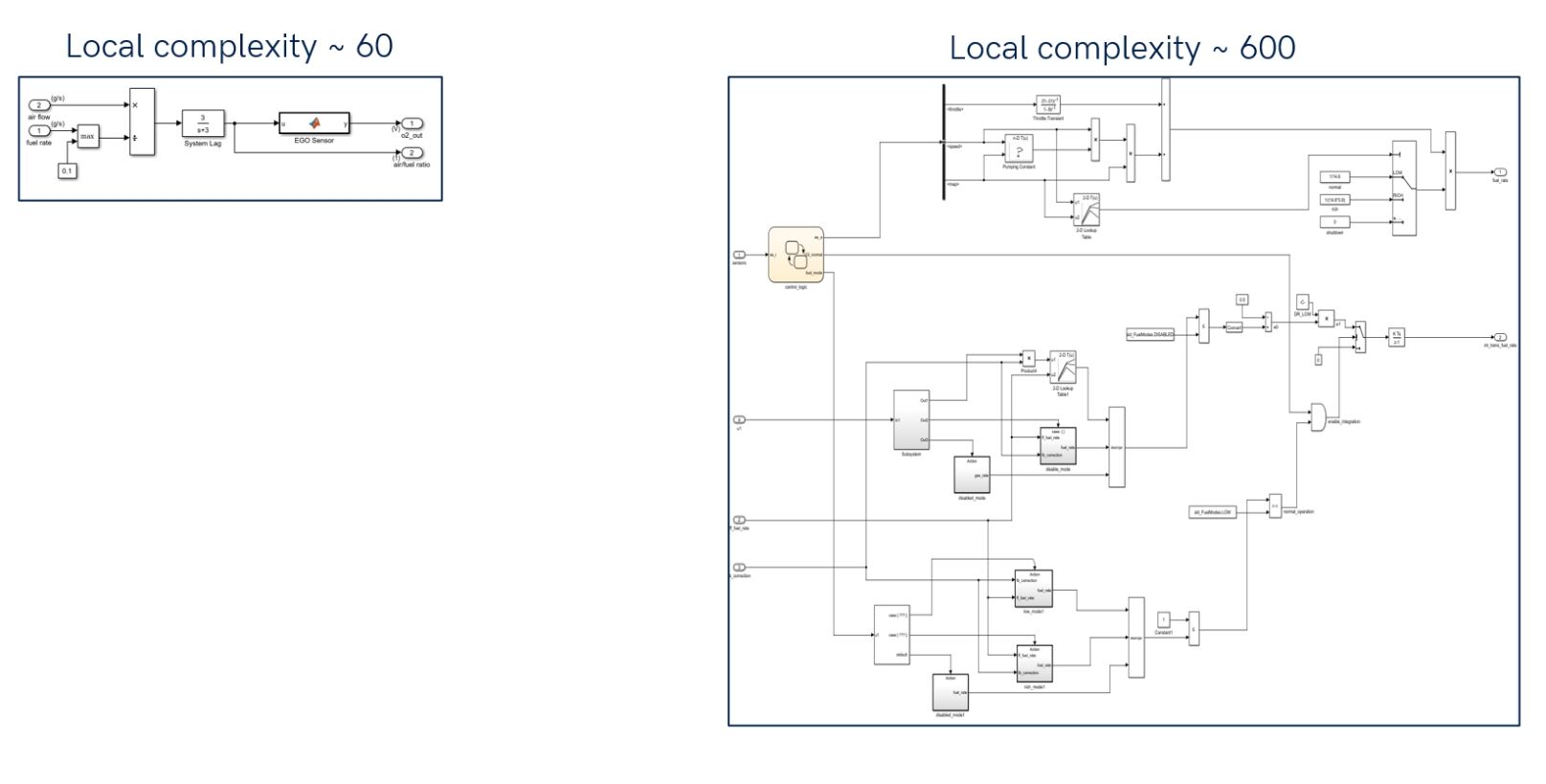 This figure describes complexity: low complexity vs. complexity.