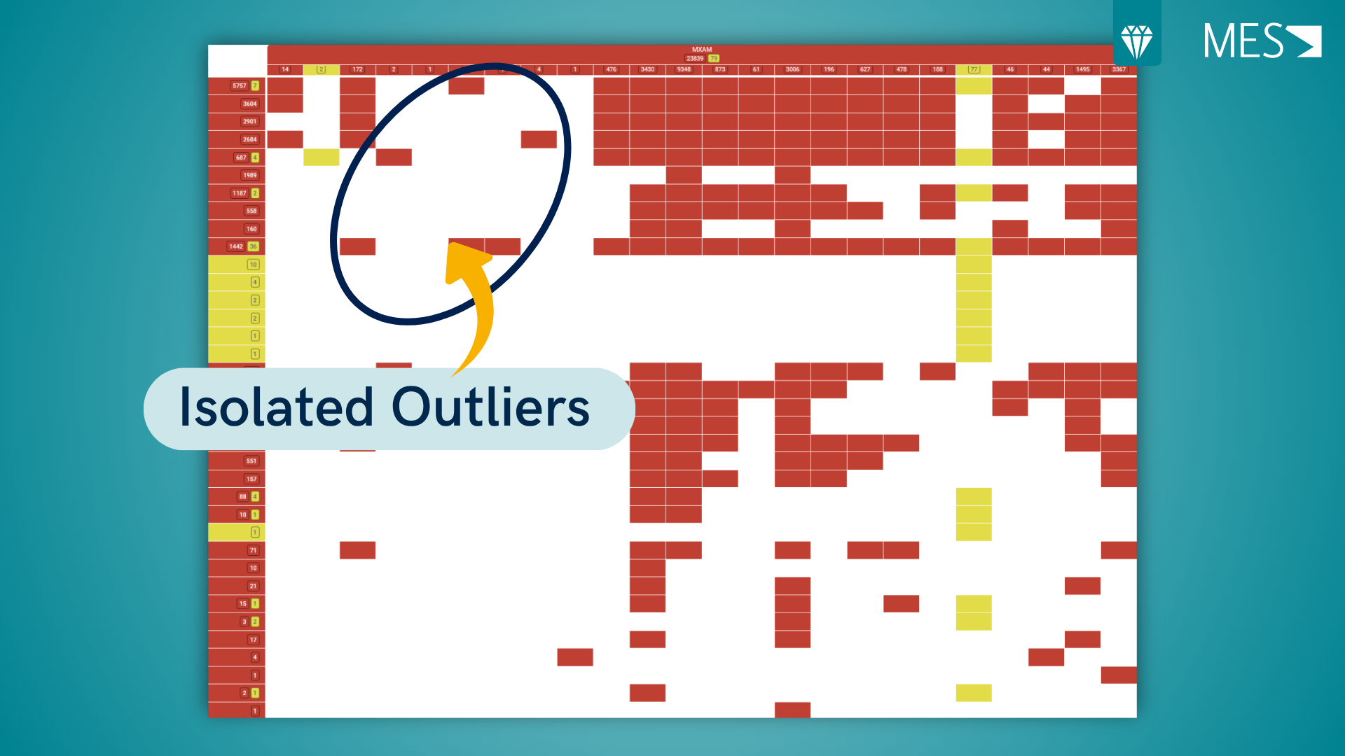 This figure shows a heatmap, there you see small clusters of red or yellow squares that stand apart from larger patterns.