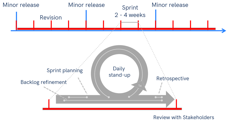 This figure describes Agile practices in Scrum, including the process and Sprint.