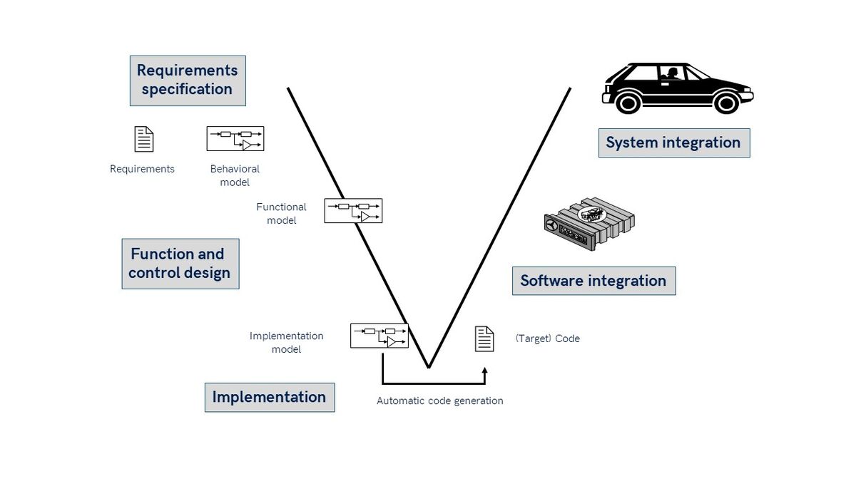 Iterative approaches in model-based design