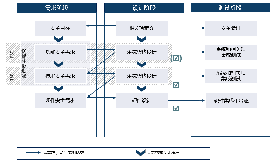 图7. 安全生命周期中硬件设计阶段的安全分析