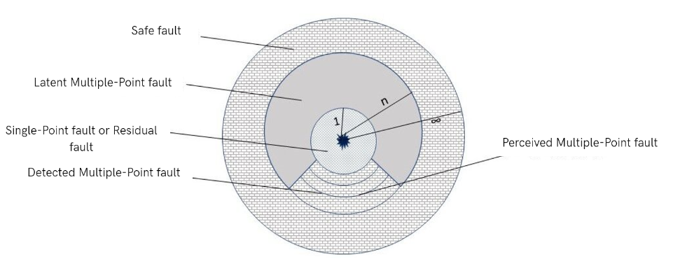 Figure 9. Failure Classification of Safety-Related Hardware Components for Relevant Items - ISO 26262 - 5:2018(E)