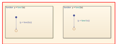 The image shows a recursive loop in Stateflow, where func1 and func2 call each other, causing infinite recursion.