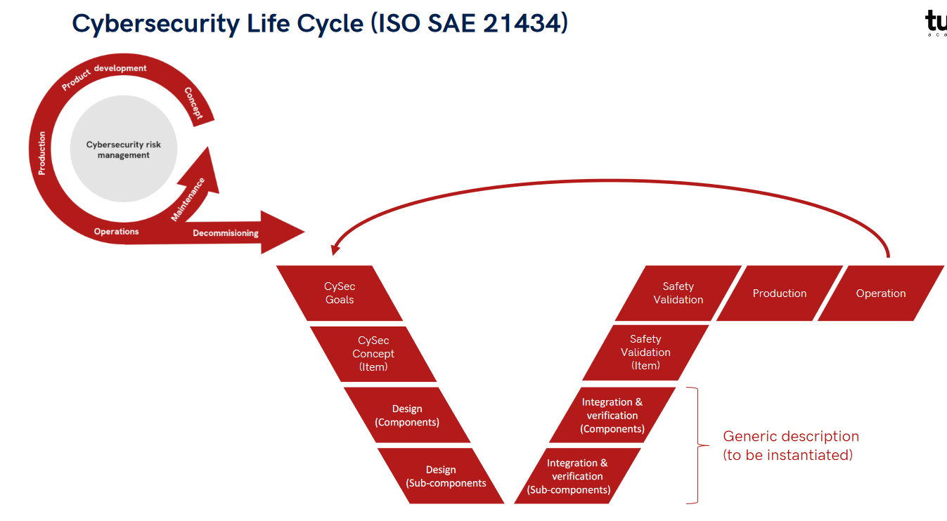 Figure 4. Cybersecurity life cycle (ISO SAE 21434)