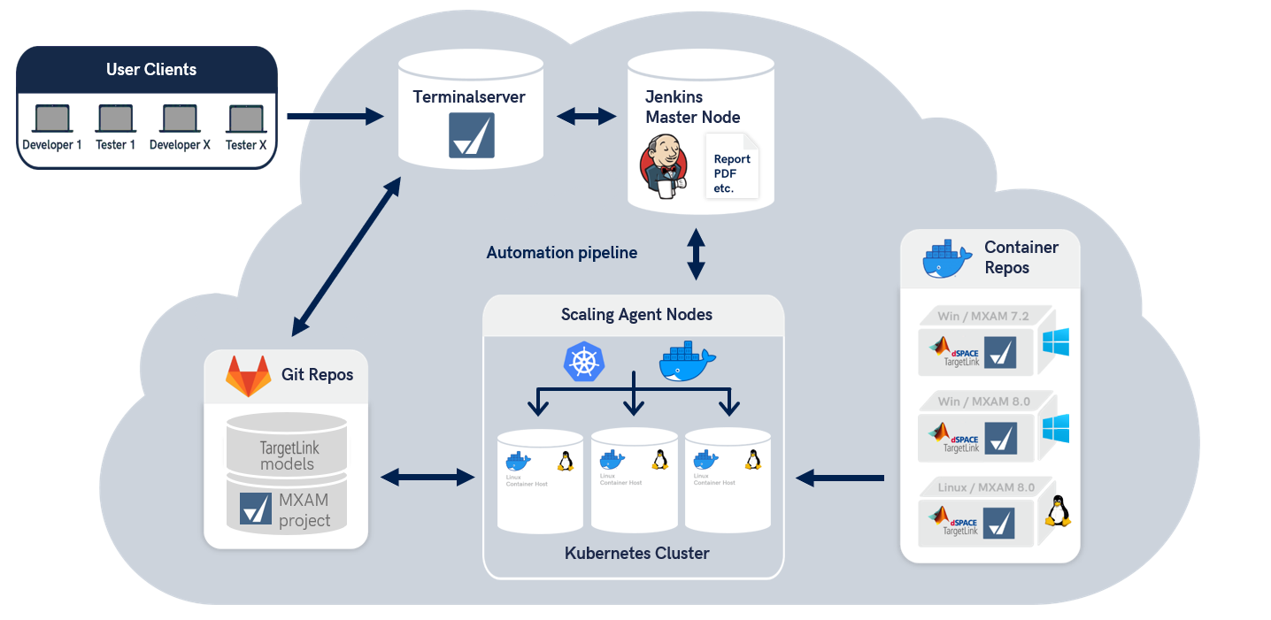 Diese Abbildung beschreibt das skalierbare Cloud-Setup für Automatisierung.