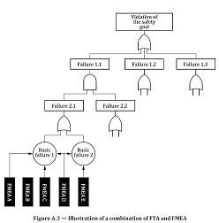 Figure 5. FTA and FMEA Combined Analyses Diagram - ISO 26262 - 10:2018(E)