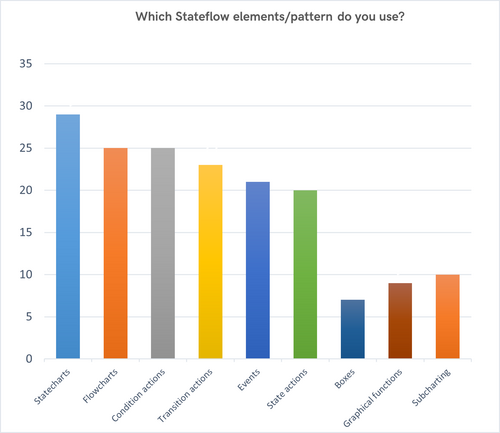 This image shows the elements and patterns participants use the most.