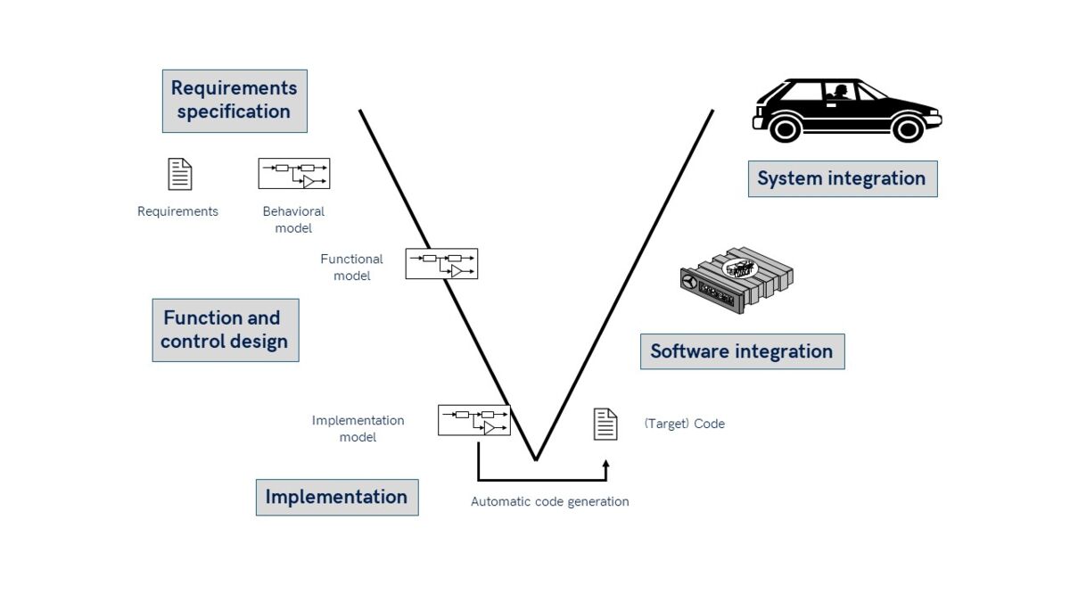 Iterative approaches in model-based design