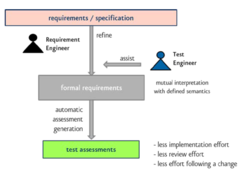 Requirements-based testing with formalized specifications such as MARS