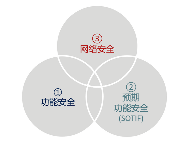 功能安全、预期功能安全与信息安全的差异与协同 - MES