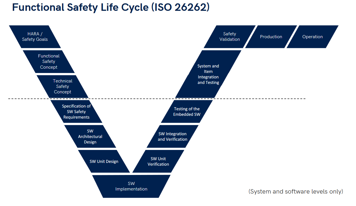 Figure 3. Functional safety lifecycle (ISO 26262)