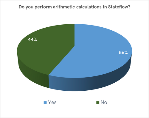 This image shows whether or not participants perform arithmetic calculations in Stateflow.
