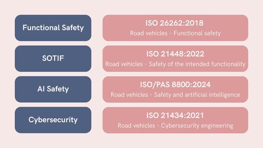 This image describes standards landscape in automotive E/E systems.