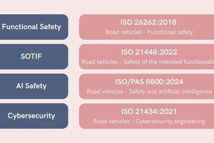 This image describes standards landscape in automotive E/E systems.