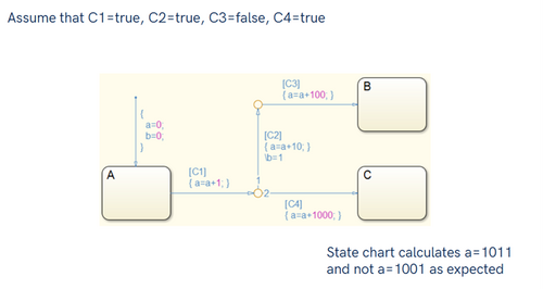 This image shows an example of an issue caused by backtracking in Stateflow.
