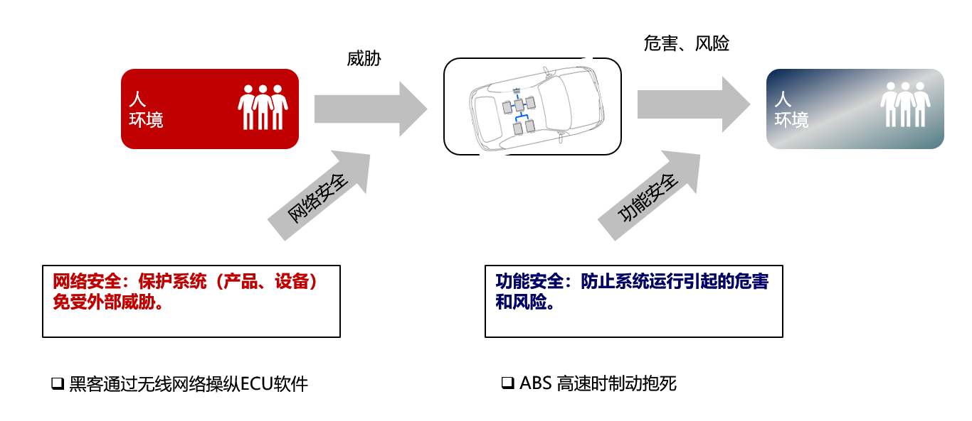 图2. 功能安全、网络安全的概念视图